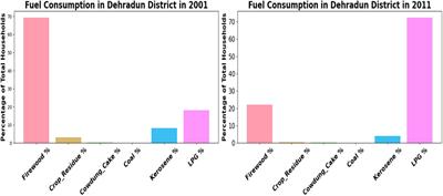 Impacts of urbanization on land use, air quality, and temperature dynamics in Dehradun district of Uttarakhand, India: a comprehensive analysis